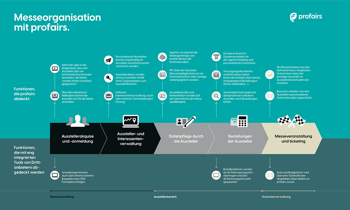 Übersicht Messeorganisation mit profairs